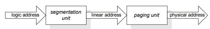 Address translation in segmentation + paging.png
